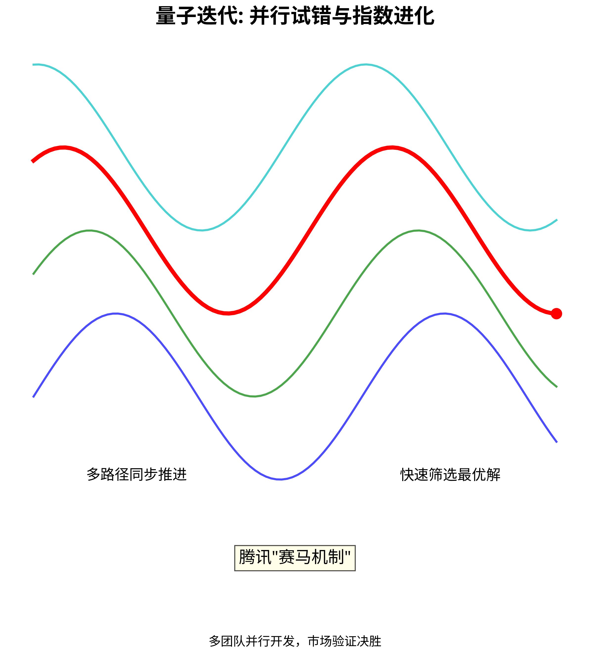 量子迭代