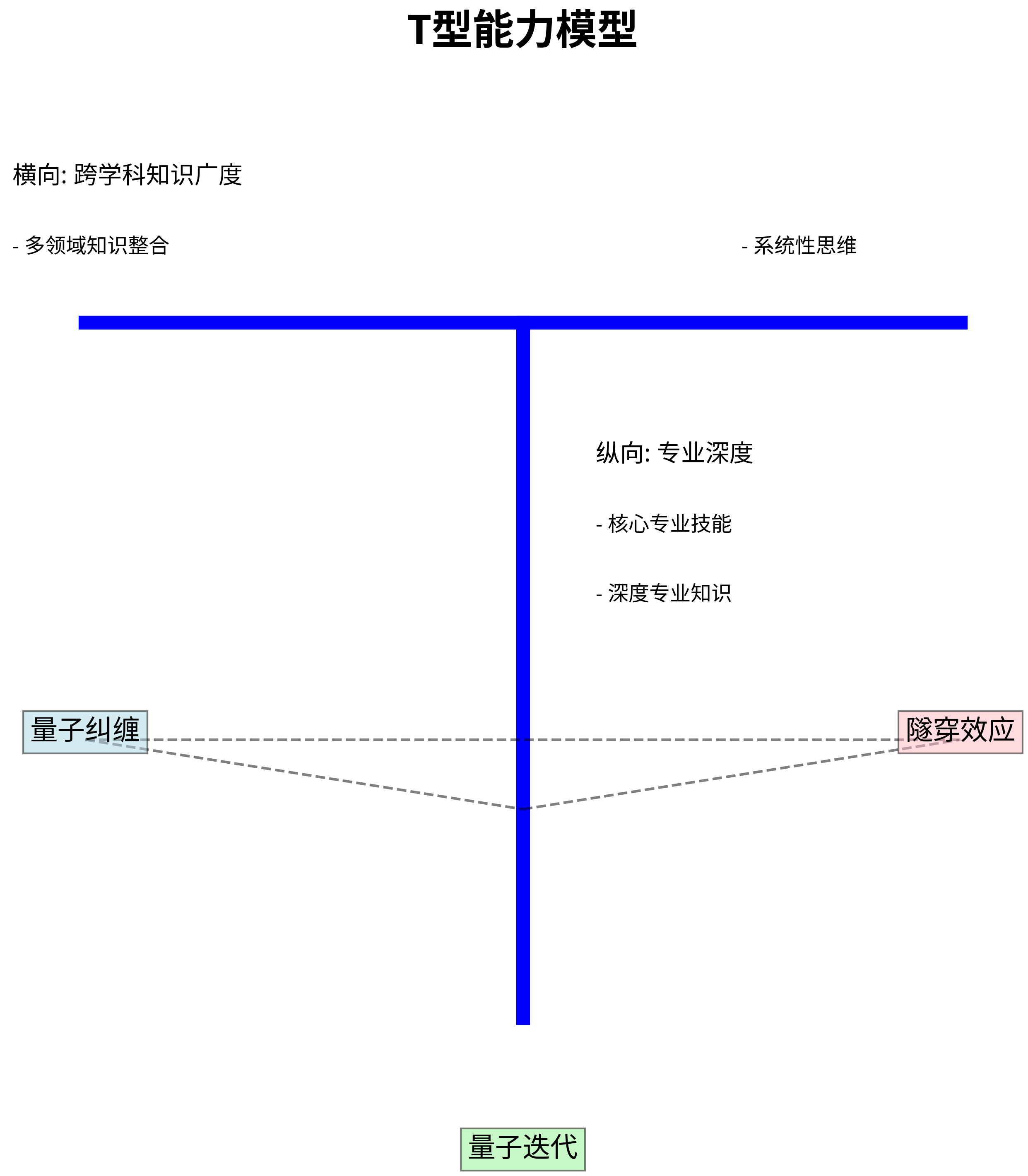 T型能力模型